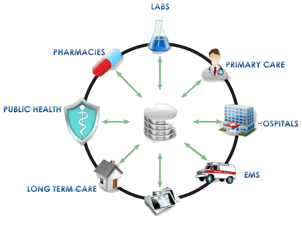 Illustration of connected health information exchange